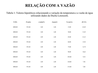 P (W) P (cal/s) c (cal/gºC) d (g/cm³) Vz (cm³/s) dT (ºC)
4000,00 955,40 1,00 1,00 15,00 63,69
4000,00 955,40 1,00 1,00 30,00 31,85
4000,00 955,40 1,00 1,00 45,00 21,23
4000,00 955,40 1,00 1,00 60,00 15,92
4000,00 955,40 1,00 1,00 75,00 12,74
4000,00 955,40 1,00 1,00 90,00 10,62
4000,00 955,40 1,00 1,00 105,00 9,10
4000,00 955,40 1,00 1,00 120,00 7,96
4000,00 955,40 1,00 1,00 135,00 7,08
RELAÇÃO COM A VAZÃO
Tabela 1: Valores hipotéticos relacionando a variação da temperatura e a vazão de água
utilizando dados da Ducha Lorenzetti.
 