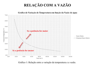 RELAÇÃO COM A VAZÃO
Gráfico 1: Relação entre a variação da temperatura e a vazão.
Se a potência for menor
Se a potência for maior
 