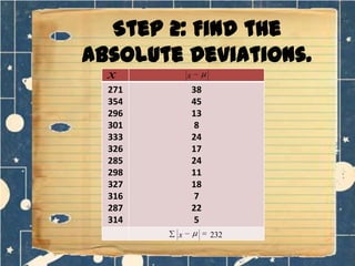 Step 2: Find the
Absolute Deviations.
x

x

271
354
296
301
333
326
285
298
327
316
287
314

38
45
13
8
24
17
24
11
18
7
22
5
x

232

 