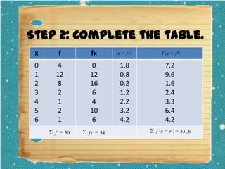 Step 2: Complete the table.
x

f

fx

0
1
2
3
4
5
6

4
12
8
2
1
2
1

0
12
16
6
4
10
6

f

30

fx

x

f x

1.8
0.8
0.2
1.2
2.2
3.2
4.2
54

7.2
9.6
1.6
2.4
3.3
6.4
4.2
f x

33 . 6

 