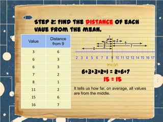 Step 2: Find the distance of each
vaue from the mean.
Value

Distance
from 9

3

6

6

3

6

3

7

2

8

1

11

2

15

6

16

7

6+3+3+2+1 = 2+6+7
15 = 15
It tells us how far, on average, all values
are from the middle.

 
