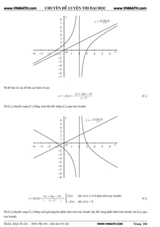 WWW.VNMATH.COM
CHUYÊN ĐỀ LUYỆN THI ĐẠI HỌC
1
2
3
4
5
6
7
8
−1
−2
−3
−4
−5
−6
−7
1 2 3 4 5 6−1−2−3−4
x
y
O
y = (x+1)(x−3)
x−2
Từ đó hãy vẽ các đồ thị các hàm số sau:
y = − f(x) = −
(x + 1)(x − 3)
x − 2
. (C1)
Từ (C0) chuyển sang (C1) bằng cách lấy đối xứng (C0) qua trục hoành.
1
2
3
4
5
6
−1
−2
−3
−4
−5
−6
−7
−8
−9
1 2 3 4 5 6−1−2−3−4
x
y
O
y = −(x+1)(x−3)
x−2
y = | f(x)| =
¬
¬
¬
¬
(x + 1)(x − 3)
x − 2
¬
¬
¬
¬ =
f(x) nếu f(x) ≥ 0 (ở phía trên trục hoành)
− f(x) nếu f(x) < 0.
(C2)
Từ (C0) chuyển sang (C2) bằng cách giữ nguyên phần nằm trên trục hoành, lấy đối xứng phần dưới trục hoành của (C0) qua
trục hoành.
TRẦN ANH TUẤN - 0974 396 391 - (04) 66 515 343 Trang 104
www.VNMATH.com www.VNMATH.com
 