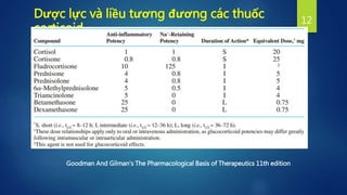 Dược lực và liều tương đương các thuốc
corticoid
Goodman And Gilman's The Pharmacological Basis of Therapeutics 11th edition
12
 