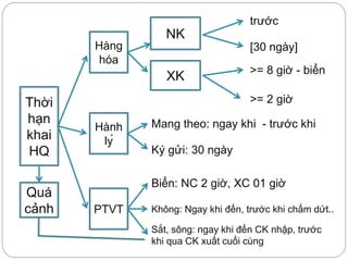 Hàng
hóa
Hành
lý
PTVT
Thời
hạn
khai
HQ
NK
trước
[30 ngày]
XK >= 8 giờ - biển
>= 2 giờ
Mang theo: ngay khi - trước khi
Ký gửi: 30 ngày
Biển: NC 2 giờ, XC 01 giờ
Không: Ngay khi đến, trước khi chấm dứt..
Sắt, sông: ngay khi đến CK nhập, trước
khi qua CK xuất cuối cùng
Quá
cảnh
 