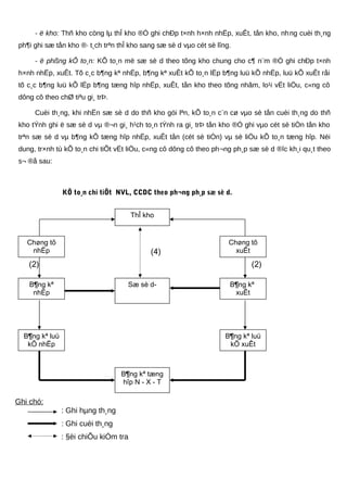 - ë kho: Thñ kho còng lµ thÎ kho ®Ó ghi chÐp t×nh h×nh nhËp, xuÊt, tån kho, nhng cuèi th¸ng
ph¶i ghi sæ tån kho ®· t¸ch trªn thÎ kho sang sæ sè d vµo cét sè lîng.
- ë phßng kÕ to¸n: KÕ to¸n më sæ sè d theo tõng kho chung cho c¶ n¨m ®Ó ghi chÐp t×nh
h×nh nhËp, xuÊt. Tõ c¸c b¶ng kª nhËp, b¶ng kª xuÊt kÕ to¸n lËp b¶ng luü kÕ nhËp, luü kÕ xuÊt råi
tõ c¸c b¶ng luü kÕ lËp b¶ng tæng hîp nhËp, xuÊt, tån kho theo tõng nhãm, lo¹i vËt liÖu, c«ng cô
dông cô theo chØ tiªu gi¸ trÞ.
Cuèi th¸ng, khi nhËn sæ sè d do thñ kho göi lªn, kÕ to¸n c¨n cø vµo sè tån cuèi th¸ng do thñ
kho tÝnh ghi ë sæ sè d vµ ®¬n gi¸ h¹ch to¸n tÝnh ra gi¸ trÞ tån kho ®Ó ghi vµo cét sè tiÒn tån kho
trªn sæ sè d vµ b¶ng kÕ tæng hîp nhËp, xuÊt tån (cét sè tiÒn) vµ sè liÖu kÕ to¸n tæng hîp. Néi
dung, tr×nh tù kÕ to¸n chi tiÕt vËt liÖu, c«ng cô dông cô theo ph¬ng ph¸p sæ sè d ®îc kh¸i qu¸t theo
s¬ ®å sau:
KÕ to¸n chi tiÕt NVL, CCDC theo ph¬ng ph¸p sæ sè d.
Ghi chó:
: Ghi hµng th¸ng
: Ghi cuèi th¸ng
: §èi chiÕu kiÓm tra
ThÎ kho
Sæ sè d­
Chøng tõ
nhËp
Chøng tõ
xuÊt
B¶ng kª
nhËp
B¶ng kª
xuÊt
(2) (2)
(4)
B¶ng kª luü
kÕ nhËp
B¶ng kª luü
kÕ xuÊt
B¶ng kª tæng
hîp N - X - T
 