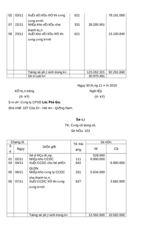 02 03/11 XuÊt vËt liÖu ®Ó thi c«ng
c«ng tr×nh
621 79.191.000
07 22/11 NhËp kho vËt liÖu cha
thanh to¸n
331 28.205.901
08 23/11 XuÊt kho vËt liÖu ®Ó thi
c«ng c«ng tr×nh
621 13.100.840
Tæng sè ph¸t sinh trong k× 123.262.321 92.291.840
Sè d cuèi k× 30.970.481
Ngµy 30 th¸ng 11 n¨m 2010
KÕ to¸n trëng Ngêi lËp
(®· kÝ) (®· kÝ)
§¬n vÞ: C«ng ty CPXD Lôc Phó Gia.
§Þa chØ: 107 Cöa §¹i - Héi An - Qu¶ng Nam.
Sæ c¸i
TK: C«ng cô dung cô.
Sè hiÖu: 153
Chøng tõ
DiÔn gi¶i
TK ®èi
øng
Sè tiÒn
S
è
Ngµy Nî Cã
Sè d ®Çu th¸ng 528.000
01 02/11 NhËp kho CCDC 111 6.900.000
04 04/11 XuÊt CCDC cho bé phËn
QLDN
642 6.900.000
05 06/11 NhËp kho c«ng ty CCDC
cha thanh to¸n.
331 5.634.000
06 07/11 XuÊt CCDC ®Ó thi c«ng
c«ng tr×nh
627 3.682.000
Tæng sè ph¸t sinh trong k× 12.592.000 10.582.000
 