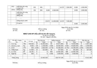 3/11 XuÊt kho thi c«ng
c«ng tr×nh
621 500 14.572 7.336.000 3.000 1.500.000
22/11 NhËp kho 331 500 9.000 4.500.000 3.000 1.500.000
XuÊt kho thi c«ng
c«ng tr×nh
NhËp kho
…..
Céng sè ph¸t sinh 23.672 11.836.000 14.672 7.336.000
D cuèi k× 3.000 1.500.000
Ngµy 30 th¸ng 11 n¨m 2010
Thñ kho KÕ to¸n trëng Gi¸m ®èc
(®· kÝ) (®· kÝ) (®· kÝ)
B¶NG TæNG HîP nhËp-xuÊt-tån kho vËt t hµng ho¸
Th¸ng 11 n¨m 2010
TK 152 – Nguyªn vËt liÖu.
S
TT
Tªn vËt t, hµng
ho¸
§vt §¬n gi¸
Tån ®Çu kú NhËp trong kú XuÊt trong kú Tån ®Çu kú
SL TiÒn SL TiÒn SL TiÒn SL TiÒn
1 Xi m¨ng TÊn 749.530 14 10.493.420 60 44.971.800 68 74.953.068 6 4.497.180
2 S¾t Φ c¸c lo¹i Kg 9.600 130 1.248.000 3.600 34.560.000 3.500 33.600.000 230 2.208.000
3 G¹ch Viªn 500 3.000 1.500.000 14.762 44.286.000 14.762 44.286.000 3.000 1.500.000
4 ThÐp buéc Kg 11.500 14 161.000 38 437.000 34 391.000 18 207.000
5 C¸t x©y M3
16.191 0 0 808 13.082.328 808 13.082.328 0 0
6 Ngãi lîp Viªn 600 0 0 4.000 2.400.000 4.000 2.400.000 0 0
….
Tæng céng 13.402.420 139.737.128 8.412.180
Ngµy 30 th¸ng 11 n¨m 2010
Thñ kho KÕ to¸n trëng Gi¸m ®èc
 