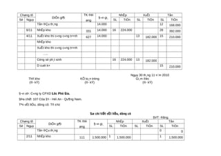 Chøng tõ
DiÔn gi¶i
TK ®èi
øng
§¬n gi¸
NhËp XuÊt Tån
Sè Ngµy SL TiÒn SL TiÒn SL TiÒn
Tån ®Çu th¸ng 14.000 12 168.000
6/11 NhËp kho 331 14.000 16 224.000 28 392.000
4/11 XuÊt kho thi c«ng c«ng tr×nh 627 14.000 13 182.000 15 210.000
NhËp kho
XuÊt kho thi c«ng c«ng tr×nh
…..
Céng sè ph¸t sinh 16 224.000 13 182.000
D cuèi k× 15 210.000
Ngµy 30 th¸ng 11 n¨m 2010
Thñ kho KÕ to¸n trëng Gi¸m ®èc
(®· kÝ) (®· kÝ) (®· kÝ)
§¬n vÞ: C«ng ty CPXD Lôc Phó Gia.
§Þa chØ: 107 Cöa §¹i - Héi An - Qu¶ng Nam.
Tªn vËt liÖu, dông cô: Tñ s¾t
Sæ chi tiÕt vËt liÖu, dông cô
§VT: ®ång.
Chøng tõ
DiÔn gi¶i
TK ®èi
øng
§¬n gi¸
NhËp XuÊt Tån
Sè Ngµy SL TiÒn SL TiÒn SL TiÒn
Tån ®Çu th¸ng 0 0
2/11 NhËp kho 111 1.500.000 1 1.500.000 1 1.500.000
 