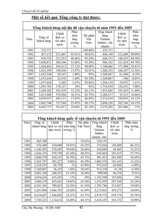 Chuyên đề tốt nghiệp
Chu Thị Phương - TCDN 44D 42
Một số kết quả Tổng công ty đạt được:
Tổng khách hàng nội địa đã vận chuyển từ năm 1991 đến 2005
Năm
Tổng số
khách hàng
Chênh
lệch so
với năm
trước
Phần
trăm
tăng
trưởng
%
Thị phần
Việt
Nam
Tổng khách
hàng
Vietnam
Airlines vận
chuyển
Chênh
lệch so
với năm
trước
Phần
trăm
tăng
trưởng
%
1991 235,771 100.00% 235,771
1992 457,172 221,401 93.91% 98.03% 448,180 212,409 90.09%
1993 678,725 221,553 48.46% 95.29% 646,733 198,553 44.30%
1994 1,038,831 360,106 53.06% 93.20% 968,162 321,429 49.70%
1995 1,424,443 385,612 37.12% 94.08% 1,340,066 371,904 38.41%
1996 1,623,399 198,956 13.97% 92.91% 1,508,353 168,287 12.56%
1997 1,652,544 29,145 1.80% 95% 1,569,847 61,494 4.10%
1998 1,675,454 22,910 1.40% 93.70% 1,569,087 -760 -0,05%
1999 1,677,656 2,202 2.67% 95.06% 1,594,159 25,072 1.61%
2000 1,855,783 178,127 10% 93% 1,718,410 124,251 7.00%
2001 2,249,302 393,519 12.12% 85.13% 1,915,845 197,435 11.49%
2002 2,613,806 374,504 16.21% 85.75% 2,284,517 35,215 16.86%
2003 3,058,937 445,131 17.03% 86.04% 2,512,610 228,093 18.12%
2004 3,882,740 737,548 23.45% 88.17% 2,896,356 383,746 24.13%
2005 4,643,757 761,017 19.60% 82.10% 3,278,202 381,846 13%
Tổng khách hàng quốc tế vận chuyển từ 1991 đến 2005
Năm Tổng số
khách hàng
Chênh
lệch so với
năm trước
Phần
trăm tăng
trưởng %
Thị phần
Việt Nam
Tổng khách
hàng
Vietnam
Airlines
chuyên chở
Chênh
lệch so
với năm
trước
Phần trăm
tăng trưởng
%
1991 565,700 39.62% 224,155
1992 876,300 310,600 54.91% 42.52% 372,564 148,409 66.21%
1993 1,146,585 270,285 30.84% 36.46% 418,049 45,485 12.21%
1994 1,626,335 479,750 41.84% 40.55% 659,464 241,415 57.75%
1995 2,060,570 434,235 26.70% 43.75% 901,413 241,949 36.69%
1996 2,263,797 203,227 9.86% 44.29% 1,002,576 101,163 11.22%
1997 2,324,555 60,758 2% 42.90% 973,610 -28,966 -2.80%
1998 2,360,807 36,252 1.56% 38.64% 912,330 -61.28 -6.30%
1999 2,601,160 240,353 11.35% 38.48% 998540 86,210 9.51%
2000 3,034,636 433,476 17% 39% 1,185,590 187,050 19%
2001 3,460,279 425,643 14.03% 42.54% 1,472,959 287,369 24.24%
2002 4,241,101 780,822 22.56% 41.56% 1,785,786 312,827 19.68%
2003 5,287,804 1,046,703 24.68% 41.89% 2,215,061 429,275 24.04%
2004 6,634,607 1,346,803 25.47% 43.33% 2,874,775 659,714 29.78%
2005 7,749,221 1,114,614 16.80% 44.13% 3,418,107 543,332 18.90%
 