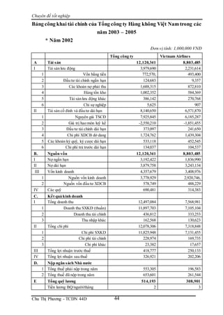 Chuyên đề tốt nghiệp
Chu Thị Phương - TCDN 44D 44
Bảng công khai tài chính của Tổng công ty Hàng không Việt Nam trong các
năm 2003 – 2005
* Năm 2002
Đơn vị tính: 1,000,000 VNĐ
Tổng công ty Vietnam Airlines
A Tài sản 12,120,341 8,803,485
I Tài sản lưu động 3,979,690 2,231,614
1 Vốn bằng tiền 772,570, 493,400
2 Đầu tư tài chính ngắn hạn 124,683 9,357
3 Các khoản nợ phải thu 1,688,315 872,810
4 Hàng tồn kho 1,002,352 584,369
5 Tài sản lưu động khác 386,142 270,768
6 Chi sự nghiệp 5,625 907
II Tài sản cố đinh và đầu tư dài hạn 8,140,650 6,571,870
1 Nguyên giá TSCĐ 7,925,845 6,185,287
2 Giá trị hao mòn luỹ kế -2,550,210 -1,851,455
3 Đầu tư tài chính dài hạn 373,097 241,650
4 Chi phí XDCB dở dang 1,724,762 1,439,304
5 Các khoản ký quỹ, ký cược dài hạn 533,118 452,545
6 Chi phí trả trước dài hạn 134,037 104,537
B. Nguồn vốn 12,120,341 8,803,485
I Nợ ngắn hạn 3,192,422 1,836,990
II Nợ dài hạn 3,879,758 3,243,134
III Vốn kinh doanh 4,357,679 3,408,976
1 Nguồn vốn kinh doanh 3,778,929 2,920,746,
2 Nguồn vốn đầu tư XDCB 578,749 488,229
IV Các quỹ 690,481 314,383
C. Kết quả kinh doanh
I Tổng doanh thu 12,497,084 7,568,981
1 Doanh thu SXKD (thuần) 11,897,703 7,105,104
2 Doanh thu tài chính 436,812 333,253
3 Thu nhập khác 162,568 130,623
II Tổng chi phí 12,078,306 7,318,848
1 Chi phí SXKD 11,825,948 7,131,455
2 Chi phí tài chính 228,974 169,735
3 Chi phí khác 23,382 17,657
III Tổng lợi nhuận trước thuế 418,777 250,133
IV Tổng lợi nhuận sau thuế 326,921 202,206
D. Nộp ngân sách Nhà nước
1 Tổng thuế phải nộp trong năm 553,305 196,583
2 Tổng thuế đã nộp trong năm 653,601 261,544
E Tổng quỹ lương 514,193 308,901
Tiền lương BQ/người/tháng 2 3
 