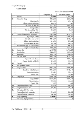 Chuyên đề tốt nghiệp
Chu Thị Phương - TCDN 44D 45
*Năm 2004
Đơn vị tính: 1,000,000 VNĐ
Tổng công ty Vietnam Airlines
A Tài sản 24,903,938 18,760,827
I Tài sản lưu động 4,545,994 2,388,805
1 Vốn bằng tiền 1,013,702 673,911
2 Đầu tư tài chính ngắn hạn 163,055 9,467
3 Các khoản nợ phải thu 2,012,141 1,011,897
4 Hàng tồn kho 1,217,939 644,286
5 Tài sản lưu động khác 133,803 48,866
6 Chi sự nghiệp 5,315 376
II Tài sản cố đinh và đầu tư dài hạn 20,357,944 16,372,022
1 Nguyên giá TSCĐ 15,393,138 12,593,862
2 Giá trị hao mòn luỹ kế -3,234,795 -2,426,614
3 Đầu tư tài chính dài hạn 431,678 299,022
4 Chi phí XDCB dở dang 283,184 194,598
5 Các khoản ký quỹ, ký cược dài hạn 756,221 648,790
6 Chi phí trả trước dài hạn 6,728,518 7,266,799
B. Nguồn vốn 24,903,938 18,760,827
I Nợ ngắn hạn 3,480,677 1,820,281
II Nợ dài hạn 9,367,570 7,996,186
Vốn kinh doanh 11,382,700 8,712,343
1 Nguồn vốn kinh doanh 11,243,216 8,597,612
2 Nguồn vốn đầu tư XDCB 139,483 114,730
IV Các quỹ 672,990 232,016
C. Kết quả kinh doanh
I Tổng doanh thu 18,218,392 11,039,904
1 Doanh thu SXKD (thuần) 17,412,798 10,421,444
2 Doanh thu tài chính 537,521 399,150
3 Thu nhập khác 268,073 219,309
II Tổng chi phí 17,564,754 10,543,404
1 Chi phí SXKD 16,969,568 10,074,673
2 Chi phí tài chính 587,788 464,969
3 Chi phí khác 7,397 3,761
III Tổng lợi nhuận trước thuế 653,638 496,499
IV Tổng lợi nhuận sau thuế 626,486 395,545
D. Nộp ngân sách Nhà nước
1 Tổng thuế phải nộp trong năm 727,084 249,622
2 Tổng thuế đã nộp trong năm 646,140 199,163
E Tổng quỹ lương 671,987 424,502
Tiền lương BQ/người/tháng 2 3
 