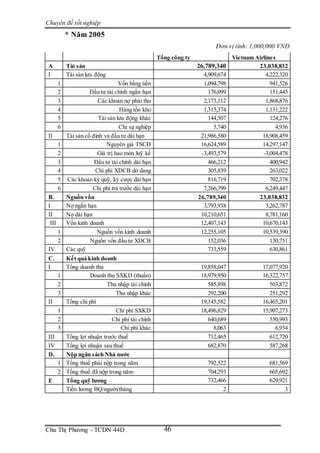 Chuyên đề tốt nghiệp
Chu Thị Phương - TCDN 44D 46
* Năm 2005
Đơn vị tính: 1,000,000 VNĐ
Tổng công ty Vietnam Airlines
A Tài sản 26,789,340 23,038,832
I Tài sản lưu động 4,909,674 4,222,320
1 Vốn bằng tiền 1,094,798 941,526
2 Đầu tư tài chính ngắn hạn 176,099 151,445
3 Các khoản nợ phải thu 2,173,112 1,868,876
4 Hàng tồn kho 1,315,374 1,131,222
5 Tài sản lưu động khác 144,507 124,276
6 Chi sự nghiệp 5,740 4,936
II Tài sản cố đinh và đầu tư dài hạn 21,986,580 18,908,459
1 Nguyên giá TSCĐ 16,624,589 14,297,147
2 Giá trị hao mòn luỹ kế -3,493,579 -3,004,478
3 Đầu tư tài chính dài hạn 466,212 400,942
4 Chi phí XDCB dở dang 305,839 263,022
5 Các khoản ký quỹ, ký cược dài hạn 816,719 702,378
6 Chi phí trả trước dài hạn 7,266,799 6,249,447
B. Nguồn vốn 26,789,340 23,038,832
I Nợ ngắn hạn 3,793,938 3,262,787
II Nợ dài hạn 10,210,651 8,781,160
III Vốn kinh doanh 12,407,143 10,670,143
1 Nguồn vốn kinh doanh 12,255,105 10,539,390
2 Nguồn vốn đầu tư XDCB 152,036 130,751
IV Các quỹ 733,559 630,861
C. Kết quả kinh doanh
I Tổng doanh thu 19,858,047 17,077,920
1 Doanh thu SXKD (thuần) 18,979,950 16,322,757
2 Thu nhập tài chính 585,898 503,872
3 Thu nhập khác 292,200 251,292
II Tổng chi phí 19,145,582 16,465,201
1 Chi phí SXKD 18,496,829 15,907,273
2 Chi phí tài chính 640,689 550,993
3 Chi phí khác 8,063 6,934
III Tổng lợi nhuận trước thuế 712,465 612,720
IV Tổng lợi nhuận sau thuế 682,870 587,268
D. Nộp ngân sách Nhà nước
1 Tổng thuế phải nộp trong năm 792,522 681,569
2 Tổng thuế đã nộp trong năm 704,293 605,692
E Tổng quỹ lương 732,466 629,921
Tiền lương BQ/người/tháng 2 3
 