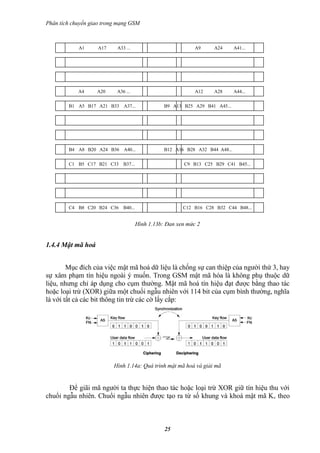 Phân tích chuyển giao trong mạng GSM



            A1      A17    A33 ...                          A9     A24       A41...




            A4     A20     A36 ...                          A12    A28       A44...


        B1 A5 B17 A21 B33 A37...                B9 A13 B25 A29 B41 A45...




        B4 A8 B20 A24 B36 A40...                B12 A16 B28 A32 B44 A48...


        C1 B5 C17 B21 C33 B37...                       C9 B13 C25 B29 C41 B45...




        C4 B8 C20 B24 C36 B40...                       C12 B16 C28 B32 C44 B48...


                                     Hình 1.13b: Đan xen mức 2


1.4.4 Mật mã hoá


        Mục đích của việc mật mã hoá dữ liệu là chống sự can thiệp của người thứ 3, hay
sự xâm phạm tín hiệu ngoài ý muốn. Trong GSM mật mã hóa là không phụ thuộc dữ
liệu, nhưng chỉ áp dụng cho cụm thường. Mật mã hoá tín hiệu đạt được bằng thao tác
hoặc loại trừ (XOR) giữa một chuổi ngẫu nhiên với 114 bit của cụm bình thường, nghĩa
là với tất cả các bit thông tin trừ các cờ lấy cắp:




                          Hình 1.14a: Quá trình mật mã hoá và giải mã


        Để giãi mã người ta thực hiện thao tác hoặc loại trừ XOR giữ tín hiệu thu với
chuổi ngẫu nhiên. Chuổi ngẫu nhiên được tạo ra từ số khung và khoá mật mã K c theo



                                                25
 
