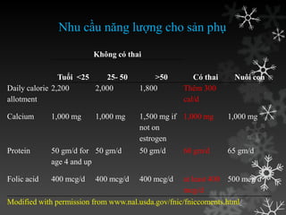 Nhu cầu năng lƣợng cho sản phụ
Không có thai
Tuổi <25 25- 50 >50 Có thai Nuôi con
Daily calorie
allotment
2,200 2,000 1,800 Thêm 300
cal/d
Calcium 1,000 mg 1,000 mg 1,500 mg if
not on
estrogen
1,000 mg 1,000 mg
Protein 50 gm/d for
age 4 and up
50 gm/d 50 gm/d 60 gm/d 65 gm/d
Folic acid 400 mcg/d 400 mcg/d 400 mcg/d at least 400
mcg/d
500 mcg/d
Modified with permission from www.nal.usda.gov/fnic/fniccoments.html/
 