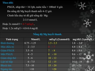 Theo dõi:
PXGX, nhịp thở > 16 l/ph, nƣớc tiểu > 100ml/ 4 giờ.
Đo nồng độ Mg huyết thanh mỗi 4-12 giờ.
Chỉnh liều duy trì để giữ nồng độ Mg:
2-3.5 mmol/l,
Hoặc 2x mmol/l = 4-7 mEq/L,
Hoặc 1.2x mEq/l = 4.8-8.4 mg/dl.
Nồng độ Mg huyết thanh.
Tình trạng Mmol/L mEq/L(2xmmol/l) mg/dl(1.2xmEq/L)
Bình thƣờng 0.75 - 1.25 1.5 - 2.5 1.8 - 3.0
Mức điều trị 2 - 3.5 4 - 7 4.8 - 8.4
Giảm PXGX 3.5 - 4 7 - 8 8.4 - 9.6
Mất PXGX 4 - 5 8 - 10 9.6 - 12
Giảm nhịp thở 5 - 6 10 - 12 12 - 14.4
Liệt hô hấp 6 - 7.5 12 - 15 14.4 – 18
Block tim 7.5 - 10 15 - 20 18 - 24
Ngƣng tim >10 >20 24
 