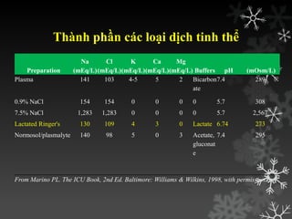 Thành phần các loại dịch tinh thể
Preparation
Na
(mEq/L)
Cl
(mEq/L)
K
(mEq/L)
Ca
(mEq/L)
Mg
(mEq/L) Buffers pH (mOsm/L)
Plasma 141 103 4-5 5 2 Bicarbon
ate
7.4 289
0.9% NaCl 154 154 0 0 0 0 5.7 308
7.5% NaCl 1,283 1,283 0 0 0 0 5.7 2,567
Lactated Ringer's 130 109 4 3 0 Lactate 6.74 273
Normosol/plasmalyte 140 98 5 0 3 Acetate,
gluconat
e
7.4 295
From Marino PL. The ICU Book, 2nd Ed. Baltimore: Williams & Wilkins, 1998, with permission.
 