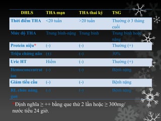 *Định nghĩa ≥ ++ bằng que thử 2 lần hoặc ≥ 300mg/
nƣớc tiểu 24 giờ.
DHLS THA mạn THA thai kỳ TSG
Thời điểm THA <20 tuần >20 tuần Thƣờng ở 3 tháng
cuối
Mức độ THA Trung bình-nặng Trung bình Trung bình hoặc
nặng
Protein niệu* (-) (-) Thƣờng (+)
Triệu chứng não (±) (-) 30%
Uric HT Hiếm (-) Thƣờng (+)
Hemoconcentrat
ion
(-) (-) Bệnh nặng
Giảm tiểu cầu (-) (-) Bệnh nặng
RL chức năng
gan
(-) (-) Bệnh nặng
 