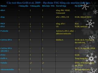 Các test theo Grill et al, 2009 – Dự đoán TSG bằng các marker sinh học.
Marker 3 tháng đầu 3 tháng giữa Biểu hiện TSG Test kết hợp Dự đoán
sFlt-1 - ↑ ↑ sEng, PIG, VEGF,
Untrasound
-
sEng - ↑ ↑ sFlt-1, PIFG, US IUGR, HELLP, SGA.
PIGF ↓ ↓ ↓ sEng, sFlt-1 SGA
PP13 ↓ ↑ ↑ US IUGR, sanh non
P selectin ↑ ↑ ↑ Activin A, sFlt-1, other
adhesion molecules
-
Cell free DNA ↑ ↑ ↑ Inhibin A IUGR, đa ối, Trisomy 21,
dọa sanh non
Cell free DNA
ADAMI 2
-
↓
-
-
↑
- -
Tri 21, 18, thai nhỏ, IUGR
PTX3 ↑ ↑ ↑ - IUGR
PAPP-A ↓ ↓ ↓ Trọng lƣợng thai
Visfatin - ↓↑ ↓↑ ĐTĐ2, ĐTĐ thai kỳ, béo
phì, IUGR
Adrenomedullin ↑ ↑ ↑ Rối loạn mạch máu.
 