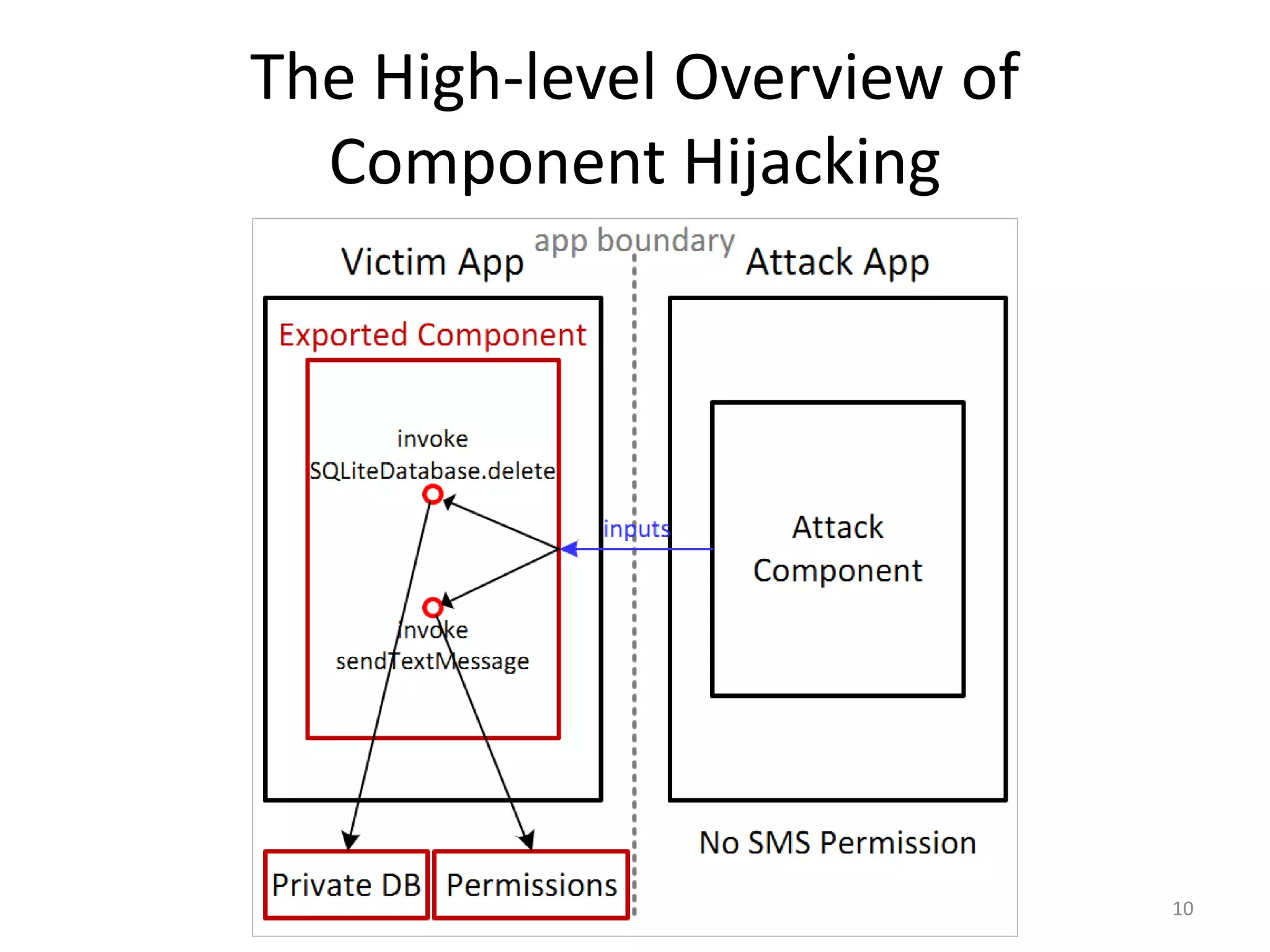 The High-level Overview of
Component Hijacking
10
 