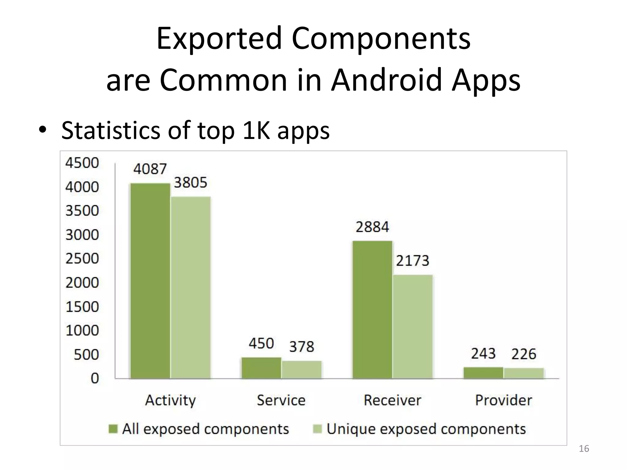Exported Components
are Common in Android Apps
• Statistics of top 1K apps
16
 