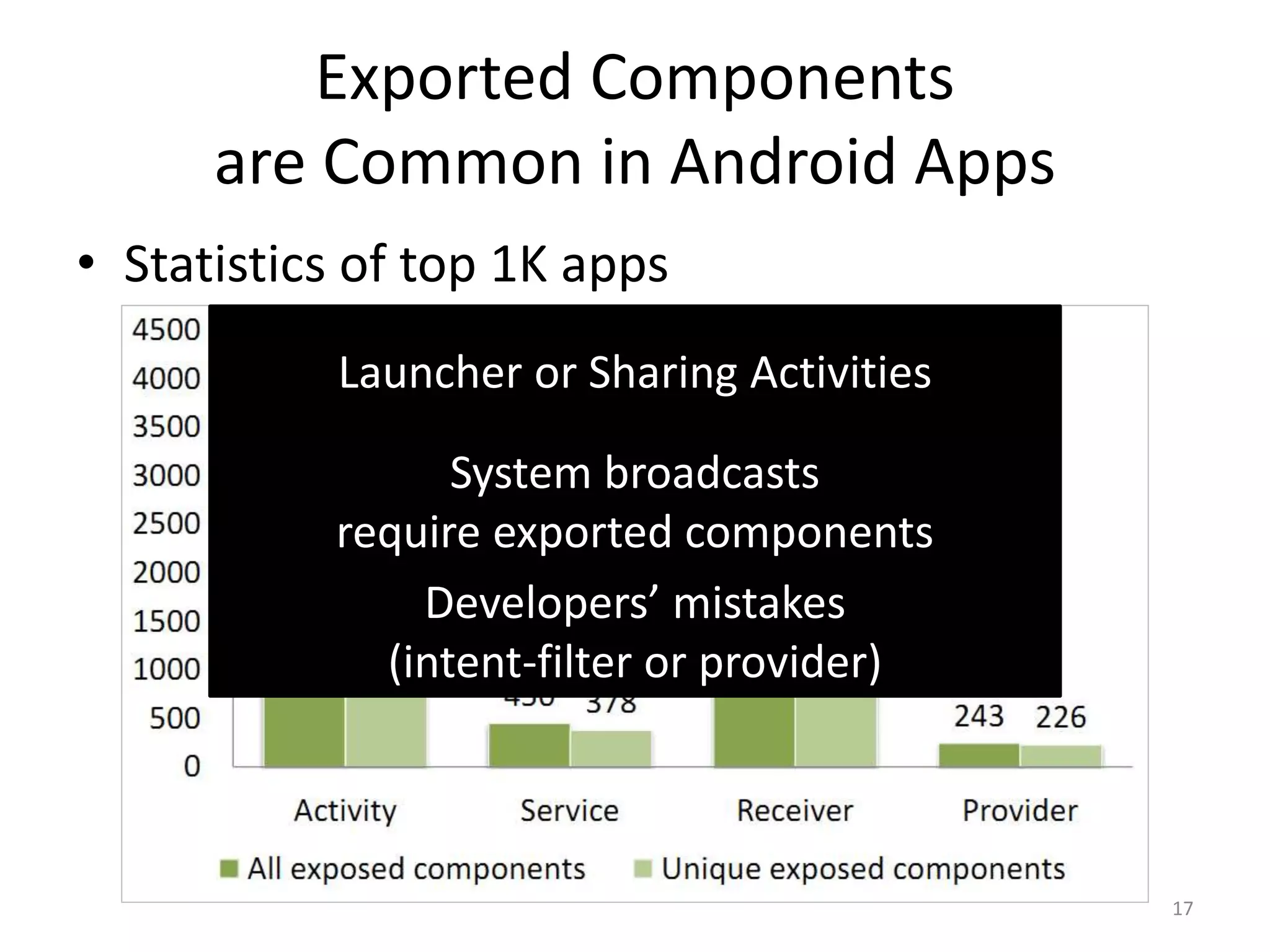 Exported Components
are Common in Android Apps
• Statistics of top 1K apps
17
Launcher or Sharing Activities
System broadcasts
require exported components
Developers’ mistakes
(intent-filter or provider)
 