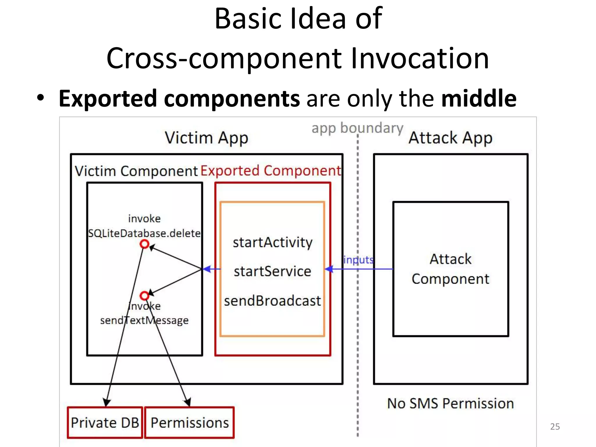 Basic Idea of
Cross-component Invocation
• Exported components are only the middle
25
 