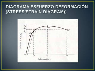 • Diagrama esfuerzo-deformación obtenido a partir del
ensayo normal a la tensión de una manera dúctil. El
punto P indica e...