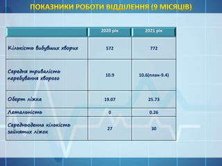 2020 рік 2021 рік
Кількість вибувших хворих 572 772
Середня тривалість
перебування хворого
10.9 10.6(план-9.4)
Оберт ліжка 19.07 25.73
Летальність 0 0.26
Середньоденна кількість
зайнятих ліжок
27 30
 