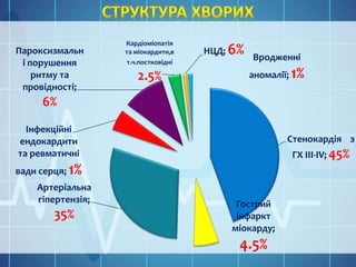 Стенокардія з
ГХ III-IV; 45%
Гострий
інфаркт
міокарду;
4.5%
Артеріальна
гіпертензія;
35%
Інфекційні
ендокардити
та ревматичні
вади серця; 1%
Пароксизмальн
і порушення
ритму та
провідності;
6%
Кардіоміопатія
та міокардити,в
т.ч.постковідні
2.5%
НЦД; 6% Вродженні
аномалії; 1%
 
