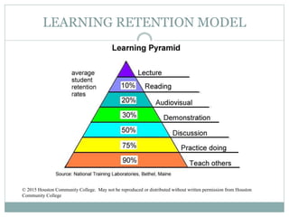 LEARNING RETENTION MODEL
© 2015 Houston Community College. May not be reproduced or distributed without written permission from Houston
Community College
 