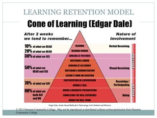 LEARNING RETENTION MODEL
© 2015 Houston Community College. May not be reproduced or distributed without written permission from Houston
Community College
 