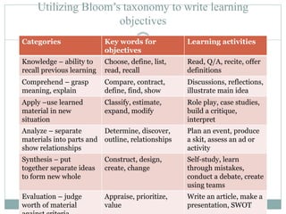 Utilizing Bloom’s taxonomy to write learning
objectives
© 2015 Houston Community College. May not be reproduced or distributed without written permission from Houston Community College
Categories Key words for
objectives
Learning activities
Knowledge – ability to
recall previous learning
Choose, define, list,
read, recall
Read, Q/A, recite, offer
definitions
Comprehend – grasp
meaning, explain
Compare, contract,
define, find, show
Discussions, reflections,
illustrate main idea
Apply –use learned
material in new
situation
Classify, estimate,
expand, modify
Role play, case studies,
build a critique,
interpret
Analyze – separate
materials into parts and
show relationships
Determine, discover,
outline, relationships
Plan an event, produce
a skit, assess an ad or
activity
Synthesis – put
together separate ideas
to form new whole
Construct, design,
create, change
Self-study, learn
through mistakes,
conduct a debate, create
using teams
Evaluation – judge
worth of material
Appraise, prioritize,
value
Write an article, make a
presentation, SWOT
 