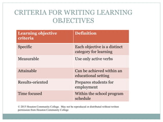 CRITERIA FOR WRITING LEARNING
OBJECTIVES
Learning objective
criteria
Definition
Specific Each objective is a distinct
category for learning
Measurable Use only active verbs
Attainable Can be achieved within an
educational setting
Results-oriented Prepares students for
employment
Time focused Within the school program
schedule
© 2015 Houston Community College. May not be reproduced or distributed without written
permission from Houston Community College
 