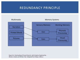 Redundancy PrincipleMultimediaMemory SystemsSensory MemoryWorking MemoryNarrationPhonetic ProcessingEarsPrinted WordsVisual ProcessingPicturesEyesFigure 6.4. Overloading of Visual Channel  with Graphics Explained by Words in Audio and Written Text. (Adapted from Mayer, 2001a.)