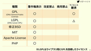 15
種類 著作権表示 改変禁止 商用禁止
ライセンス
継承
GPL
(GNU General Public
License)
○ ○
LGPL
(GNU Lesser GPL)
○ △
修正BSD ○
MIT ○
Apache License ○
PHP ○
※LGPLはライブラリ用にGPLを改修したライセンス
 