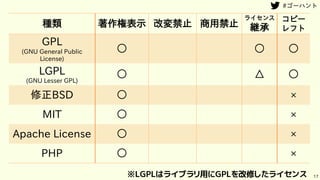 17
種類 著作権表示 改変禁止 商用禁止
ライセンス
継承
コピー
レフト
GPL
(GNU General Public
License)
○ ○ ○
LGPL
(GNU Lesser GPL)
○ △ ○
修正BSD ○ ×
MIT ○ ×
Apache License ○ ×
PHP ○ ×
※LGPLはライブラリ用にGPLを改修したライセンス
 