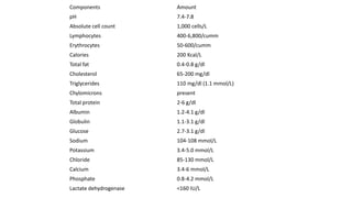 Components Amount
pH 7.4-7.8
Absolute cell count 1,000 cells/L
Lymphocytes 400-6,800/cumm
Erythrocytes 50-600/cumm
Calories 200 Kcal/L
Total fat 0.4-0.8 g/dl
Cholesterol 65-200 mg/dl
Triglycerides 110 mg/dl (1.1 mmol/L)
Chylomicrons present
Total protein 2-6 g/dl
Albumin 1.2-4.1 g/dl
Globulin 1.1-3.1 g/dl
Glucose 2.7-3.1 g/dl
Sodium 104-108 mmol/L
Potassium 3.4-5.0 mmol/L
Chloride 85-130 mmol/L
Calcium 3.4-6 mmol/L
Phosphate 0.8-4.2 mmol/L
Lactate dehydrogenase <160 IU/L
 