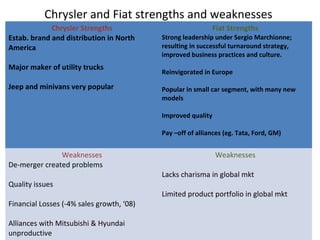 Chrysler and Fiat strengths and weaknesses
             Chrysler Strengths                               Fiat Strengths
Estab. brand and distribution in North     Strong leadership under Sergio Marchionne;
America                                    resulting in successful turnaround strategy,
                                           improved business practices and culture.
Major maker of utility trucks
                                           Reinvigorated in Europe

Jeep and minivans very popular             Popular in small car segment, with many new
                                           models

                                           Improved quality

                                           Pay –off of alliances (eg. Tata, Ford, GM)


               Weaknesses                                     Weaknesses
De-merger created problems
                                           Lacks charisma in global mkt
Quality issues
                                           Limited product portfolio in global mkt
Financial Losses (-4% sales growth, ‘08)

Alliances with Mitsubishi & Hyundai
unproductive
 