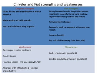 fiat strengths and weaknesses