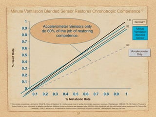 Chronotropic Incompetence | KEY
