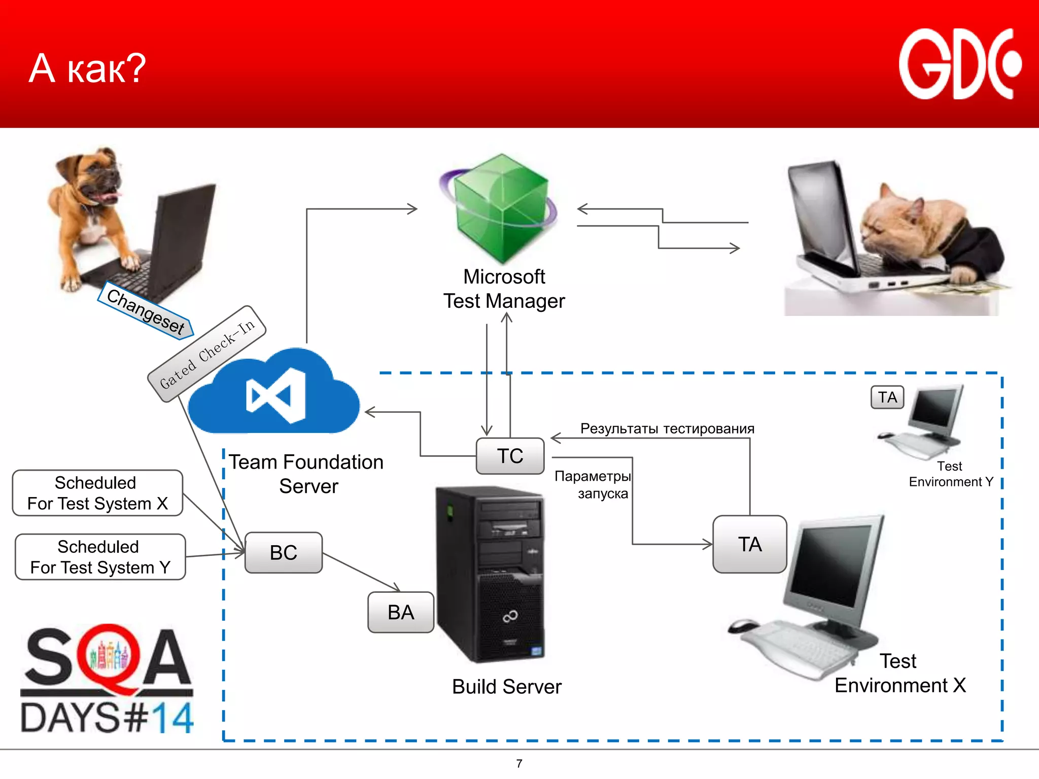 А как?

Microsoft
Test Manager

TA
Результаты тестирования

Scheduled
For Test System X
Scheduled
For Test System Y

TC

Team Foundation
Server

Test
Environment Y

Параметры
запуска

TA

BC
BA

Build Server

7

Test
Environment X

 