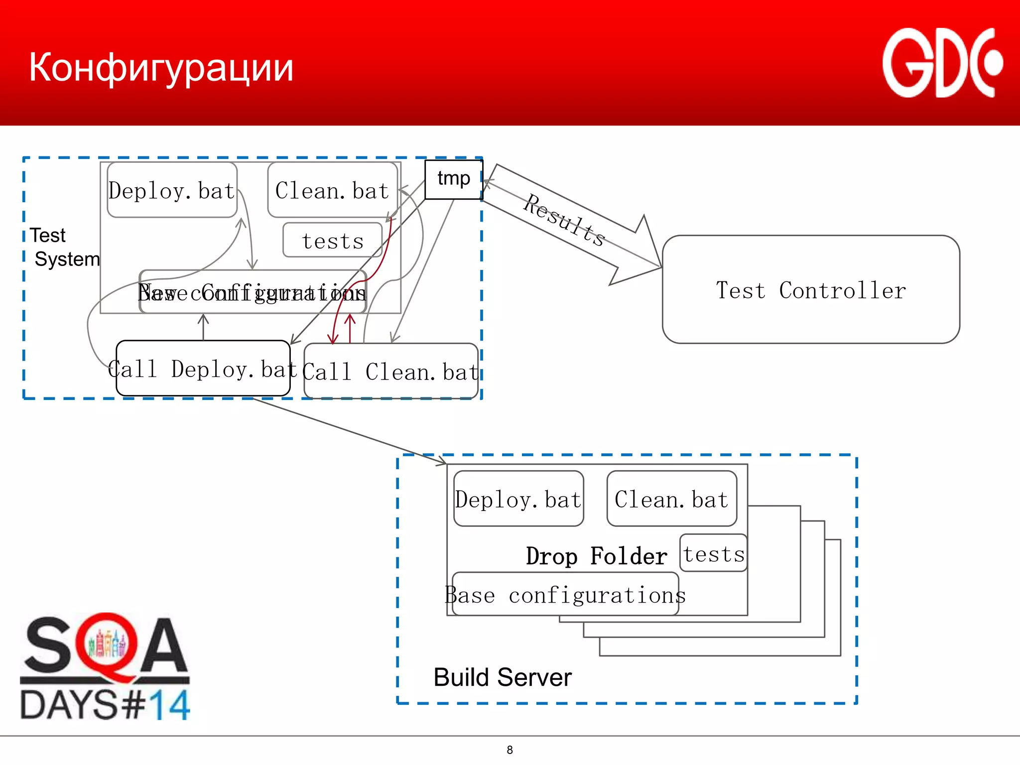 Конфигурации
Deploy.bat
Test
System

Clean.bat

tmp

tests
Test Controller

Base configurations
New Configuration
Call Deploy.bat Call Clean.bat

Deploy.bat

Clean.bat

Drop Folder tests

Base configurations
Build Server
8

 