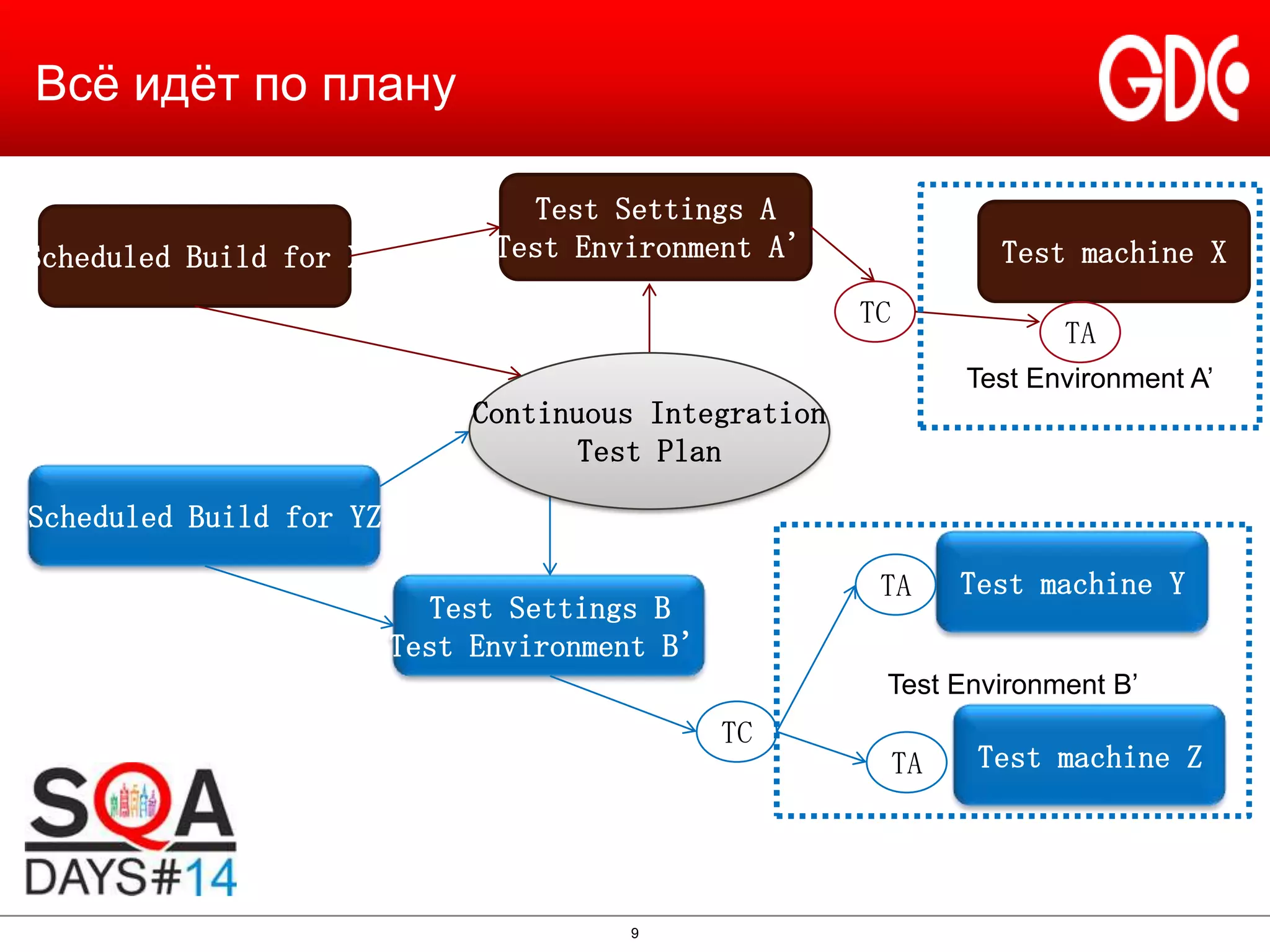 Всѐ идѐт по плану

Scheduled Build for X

Test Settings A
Test Environment A’

Test machine X
TC

TA
Test Environment A’

Continuous Integration
Test Plan
Scheduled Build for YZ
TA

Test Settings B
Test Environment B’

Test machine Y

Test Environment B’

TC

9

TA

Test machine Z

 