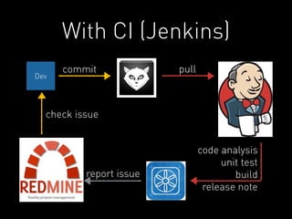Dev 
With CI (Jenkins) 
commit pull 
check issue 
report issue 
code analysis 
unit test 
build 
release note 
 