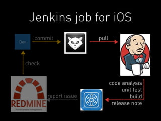 Dev 
Jenkins job for iOS 
commit pull 
report issue 
check 
code analysis 
unit test 
build 
release note 
 
