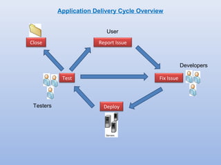 Report Issue 
Fix Issue 
Deploy 
Test 
Close 
User 
Developers 
Application Delivery Cycle Overview 
Testers 
 