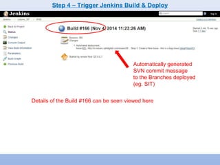 Step 4 – Trigger Jenkins Build & Deploy 
Automatically generated 
SVN commit message 
to the Branches deployed 
(eg. SIT) 
Details of the Build #166 can be seen viewed here 
 