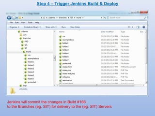 Step 4 – Trigger Jenkins Build & Deploy 
Jenkins will commit the changes in Build #166 
to the Branches (eg. SIT) for delivery to the (eg. SIT) Servers 
 