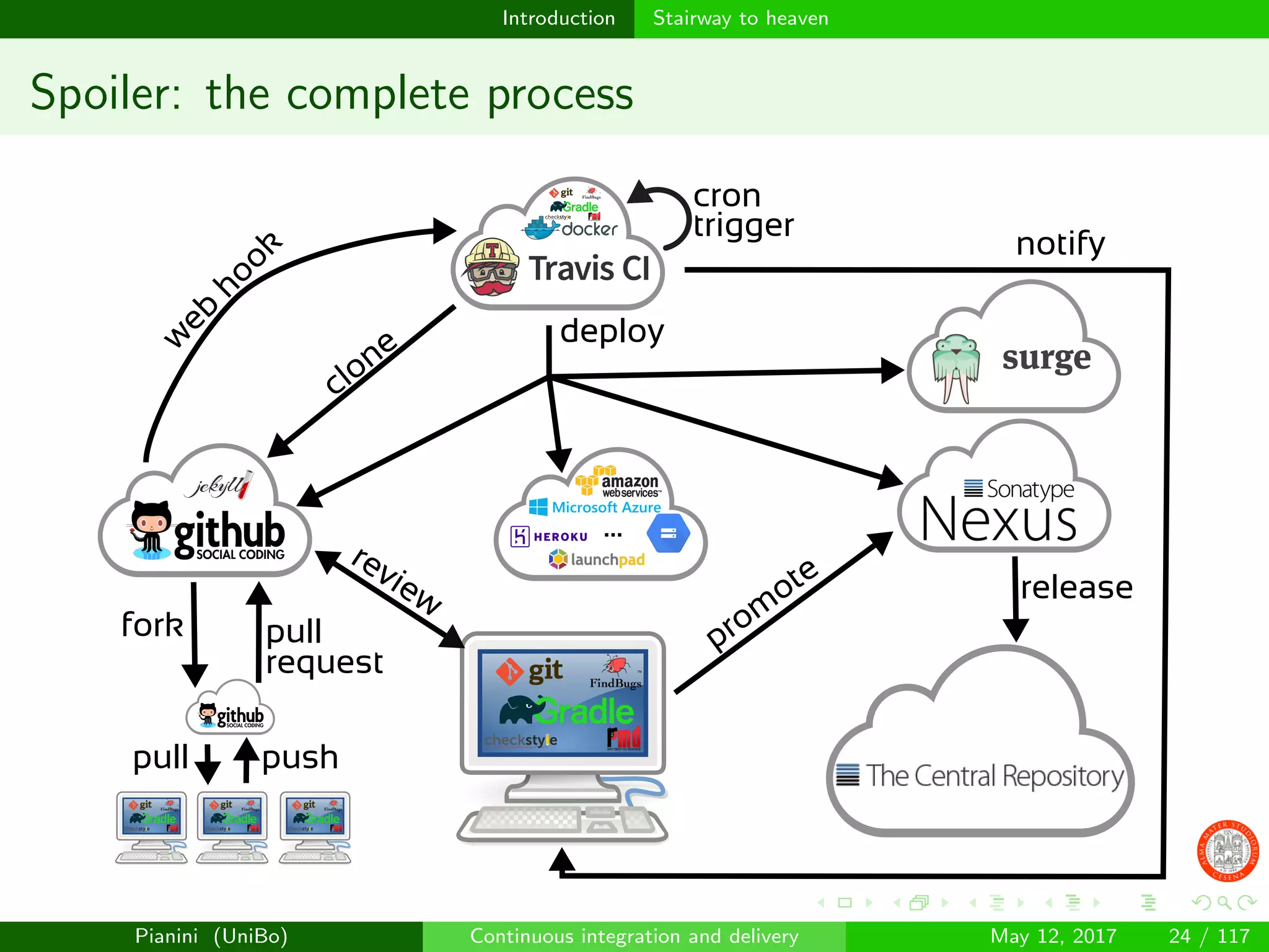 Introduction Stairway to heaven
Spoiler: the complete process
prom
ote
clone
notify
release
w
eb
hook
review
deploy
fork pull
request
pushpull
...
cron
trigger
Pianini (UniBo) Continuous integration and delivery May 12, 2017 24 / 117
 