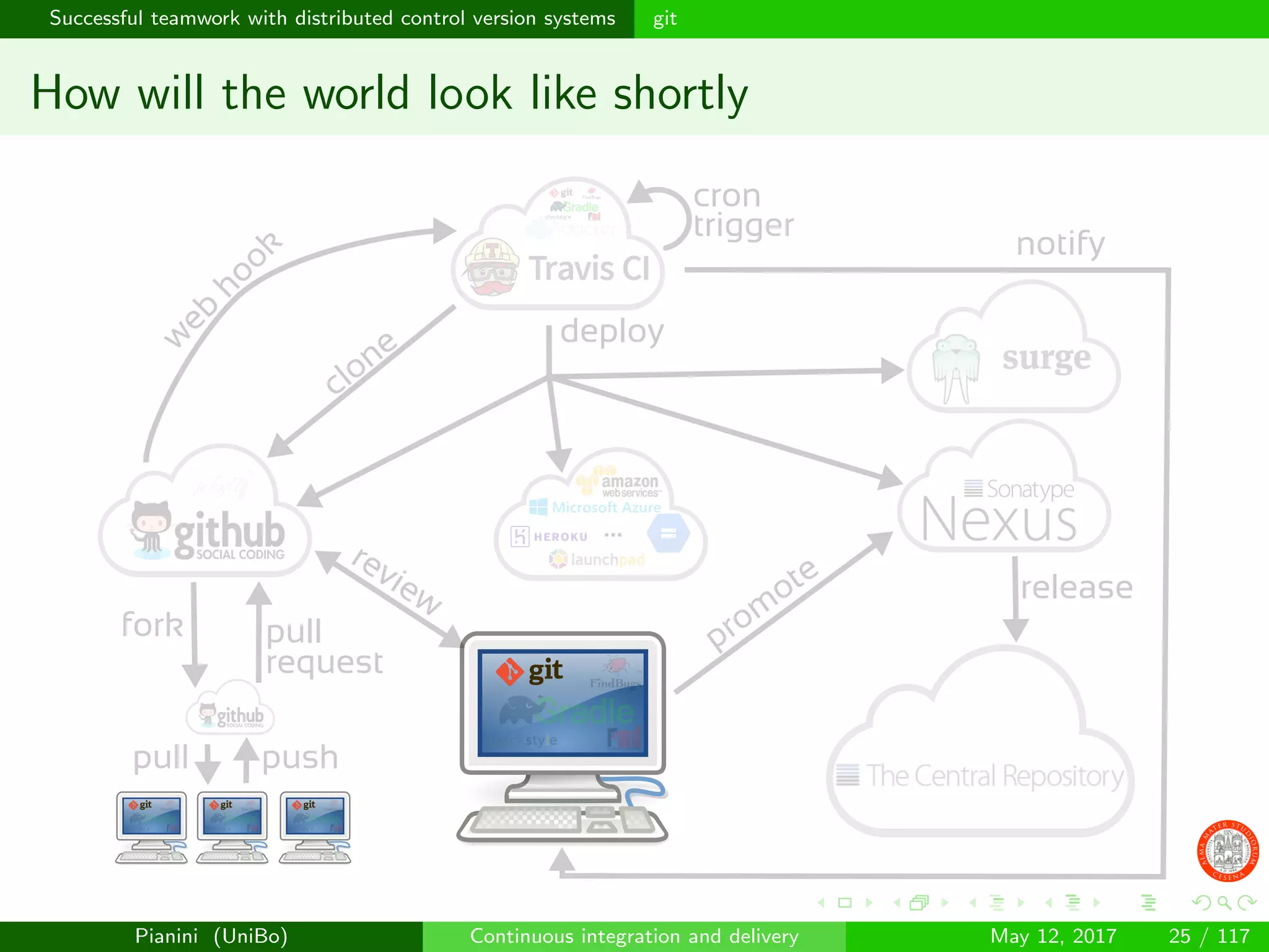 Successful teamwork with distributed control version systems git
How will the world look like shortly
prom
ote
clone
notify
release
w
eb
hook
review
fork pull
request
pushpull
...
deploy
cron
trigger
Pianini (UniBo) Continuous integration and delivery May 12, 2017 25 / 117
 